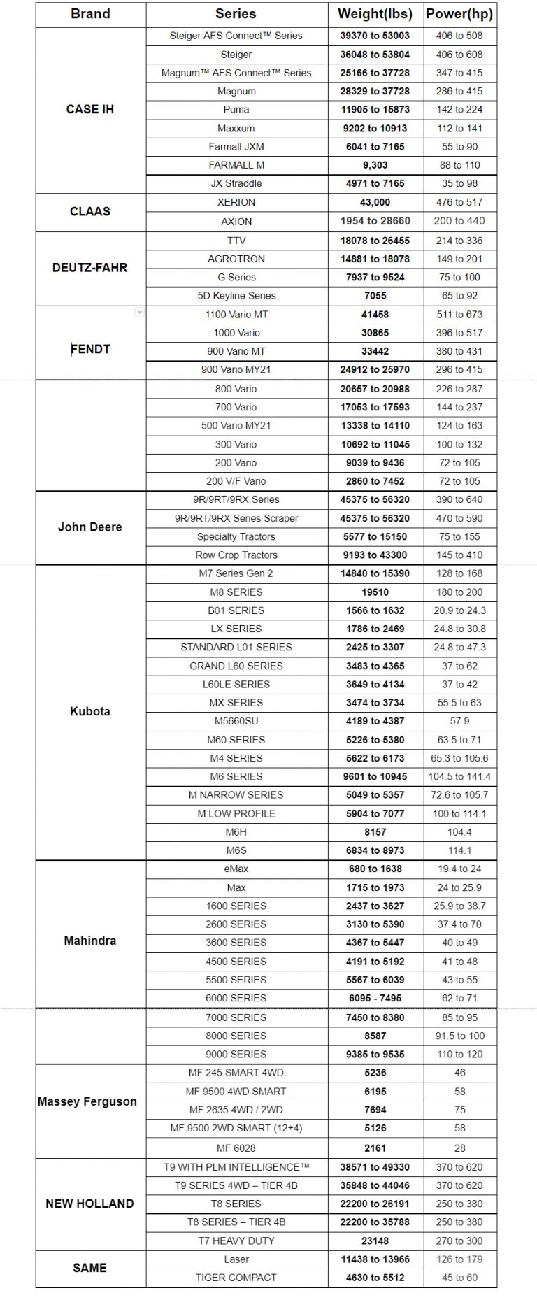 Tractor Weight 10 Major Brands Compared (Including Chart) Farming Base