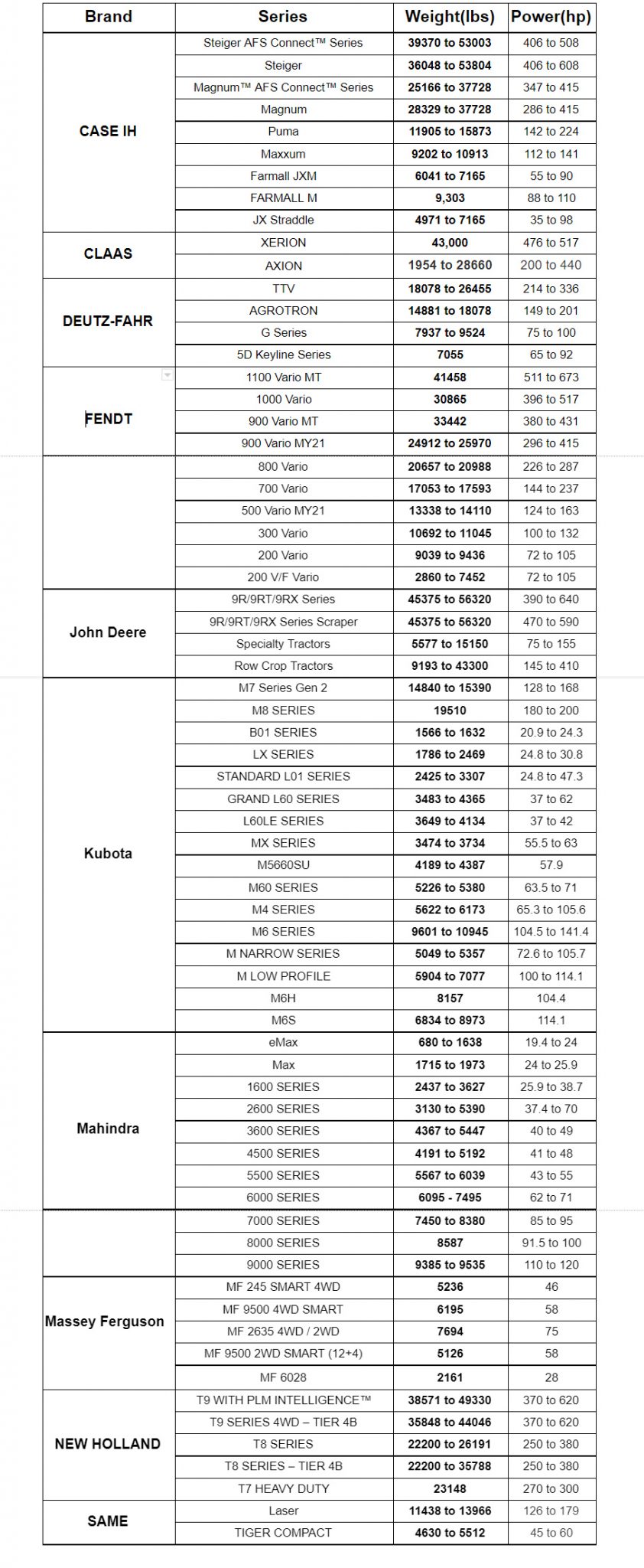 Tractor Weight 10 Major Brands Compared (Including Chart) Farming Base